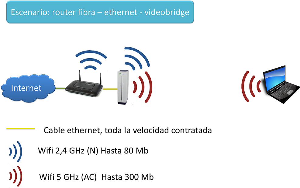 escenario router fibra -ethernet -videobridge.png