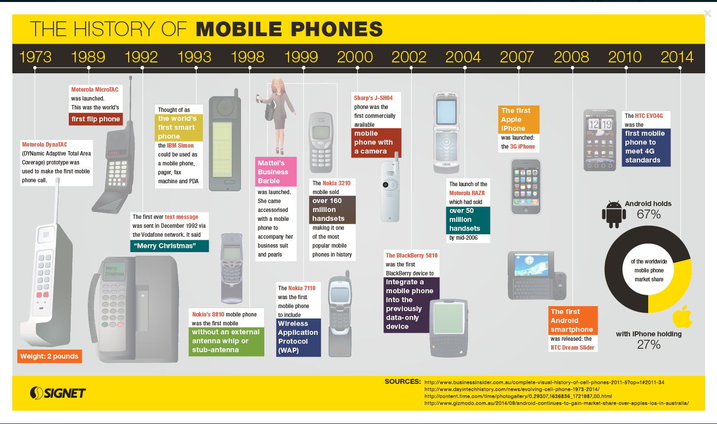 the-history-of-mobile-phones_5449a5e61ac33_w1500.png