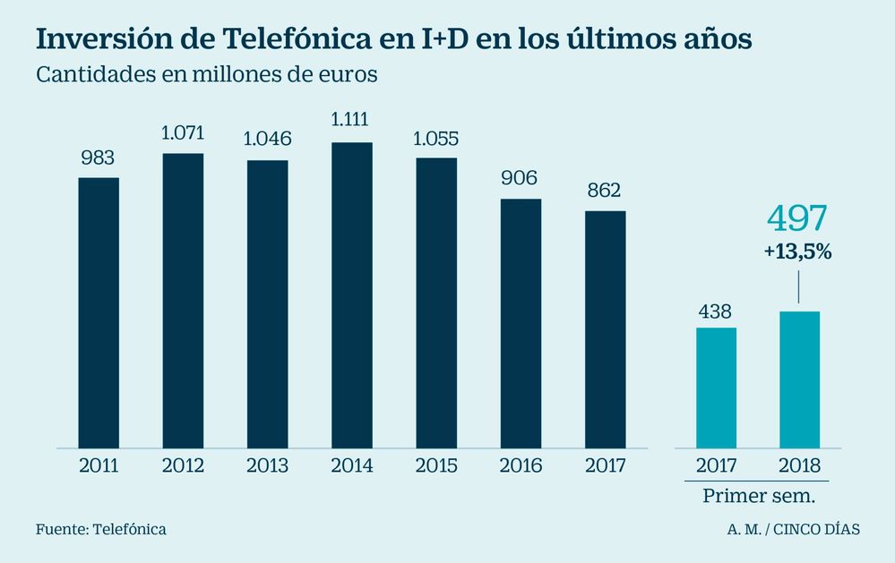 Inversión de Telefónica en I+D en los últimos años.
