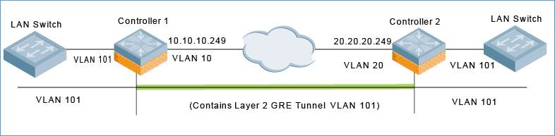 L2_GRE_tunnel