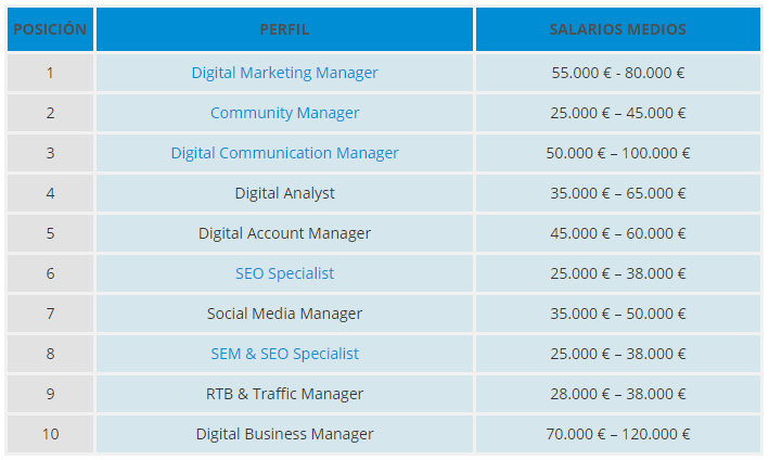 Salarios medios de los 10 perfiles más solicitados.PNG