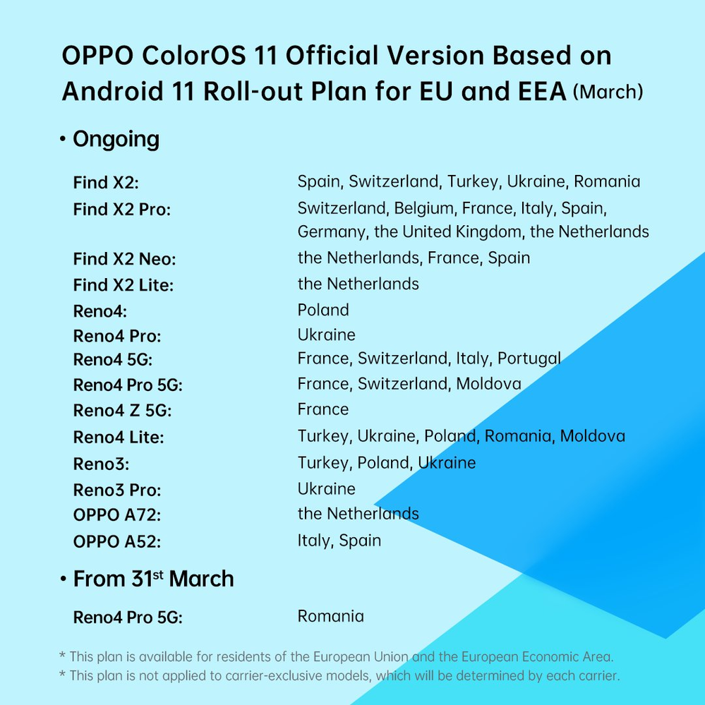 Planes de actualización a ColorOS 11 en UE y EEE (Marzo)