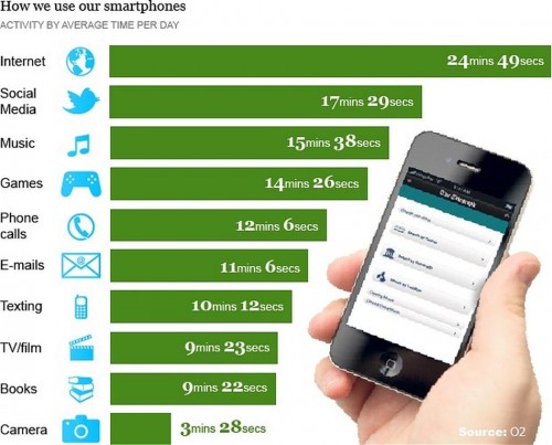 Los-usuarios-de-smartphones-no-usan-sus-telefonos-para-hablar-500x403.jpg