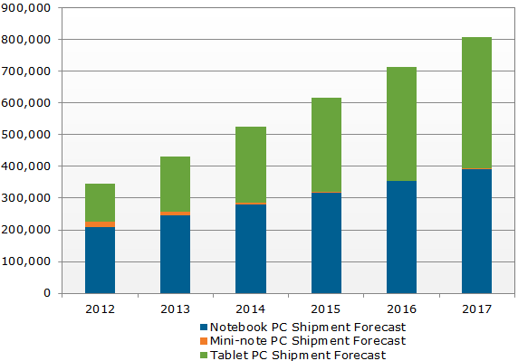 DisplaySearch-Mobile-PC-shipments-by-2016.png