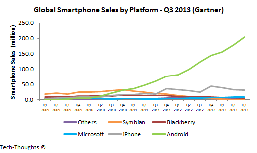 Global Smartphone Sales by Platform - Q3 2013.png
