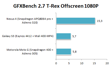 GFXBenchmark T-Rex 2.7 1080p offscreen moto g.png