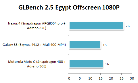 GL Benchmark Egypt 2.5 1080p offscreen moto g.png