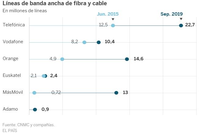 Cobertura Banda Ancha  Grafico 2 El Pais 2019ene09.jpg
