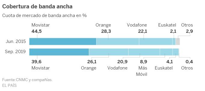 Cobertura Banda Ancha  Grafico El Pais 2019ene09.jpg