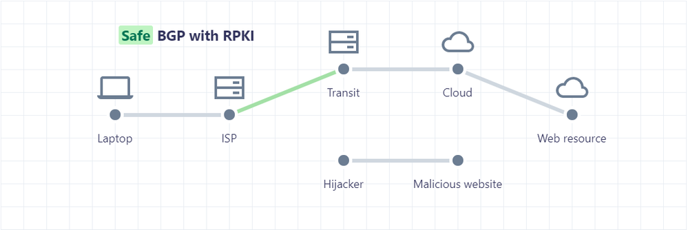 BGP seguro con RPKI.png