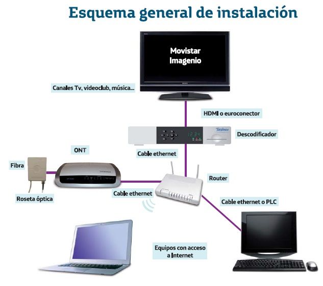 Esquema Instal Fibra Movistar 2014Nov20 .jpg