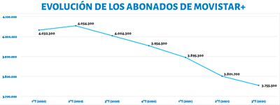 evolucion_abonados_movistarplus-20-21-3T.jpg