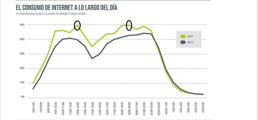 Horas del dia con mayor trafico de red.