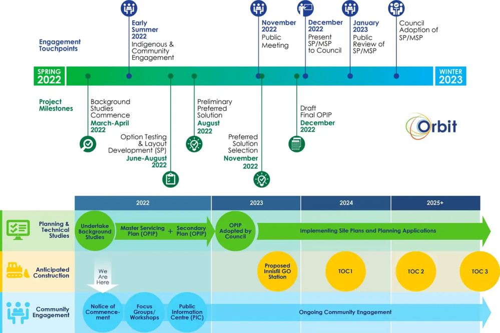 Fuente: Town of Innisfil
