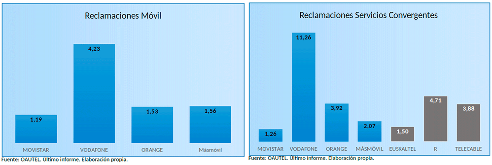 Menos-reclamaciones-Movistar-OAUTEL.png