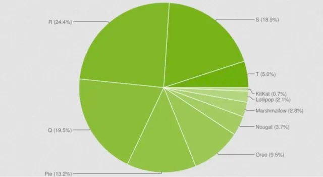 Datos cuota mercado Android enero 2023