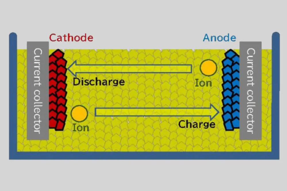 Funcionamiento de las baterías de estado sólido. Fuente: Toyota