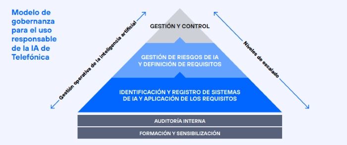 Gobernanza Uso Responsable de la IA en Telefónica.jpg