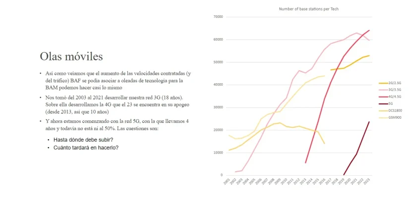 Desarrollo de las «olas» de instalación de estándares móviles en España.