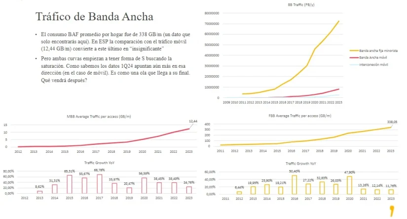 En España consumimos más datos a través de banda ancha que a trevés de móviles.