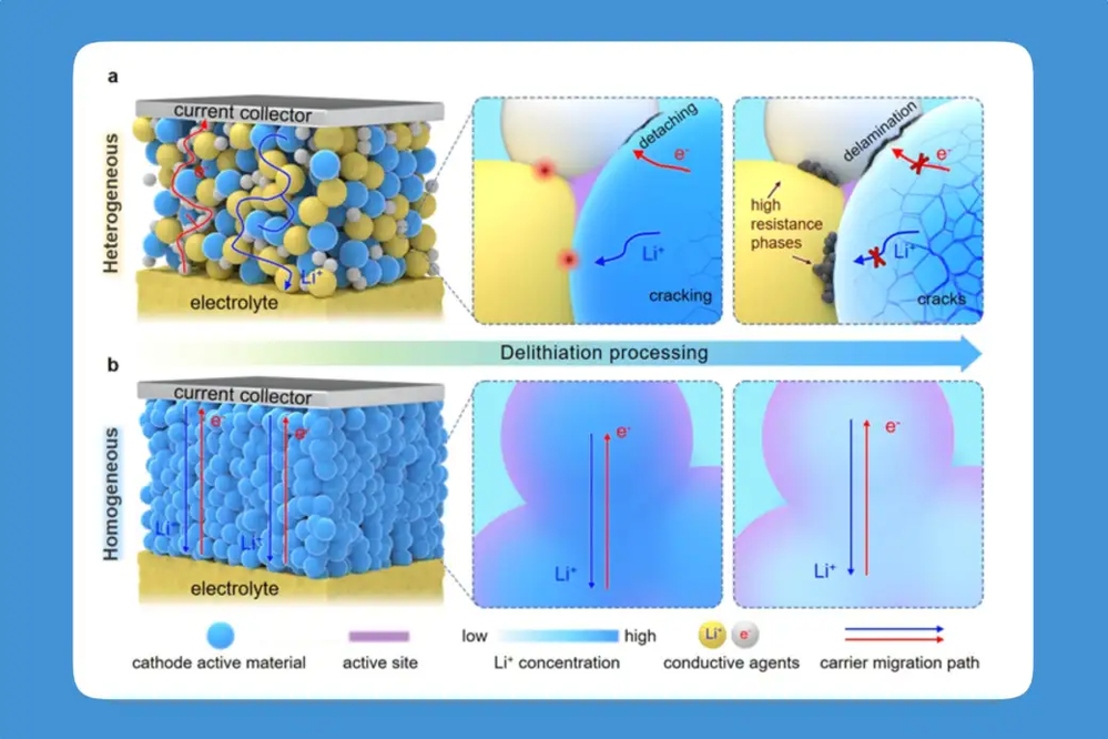 Representación de cómo actúa el cátodo durante la carga. Fuente: QIBEBT