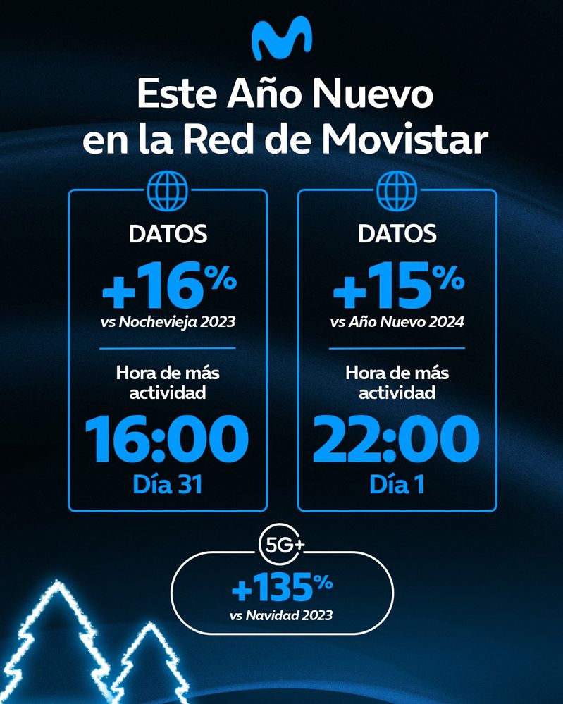 Crecimiento tráfico Datos Móviles Nochevieja 2024.jpg