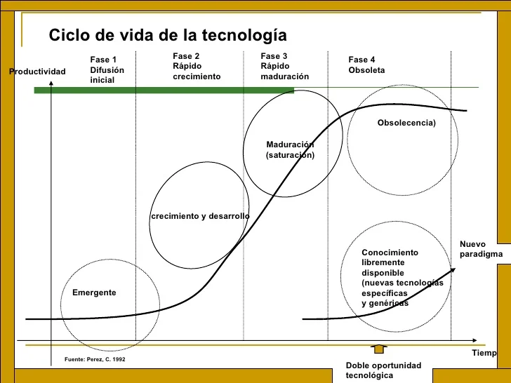 Ciclo de vida de una tecnología