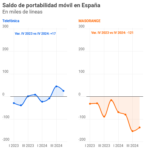 Saldo de Portabilidad Móvil en España.png