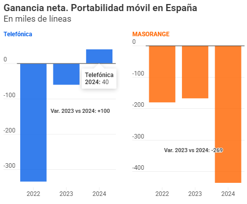 Ganancia Neta Portabilidad Móvil España.png