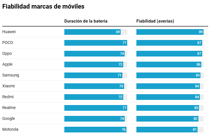 Tabla: Computer Hoy - Fuente: OCU - Descargar los datos - Creado con Datawrapper