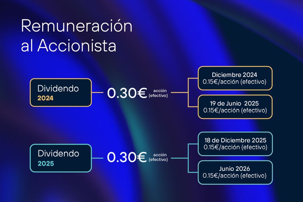 Resultados Telefónica 1T 2025 Remuneración Accionista.jpg