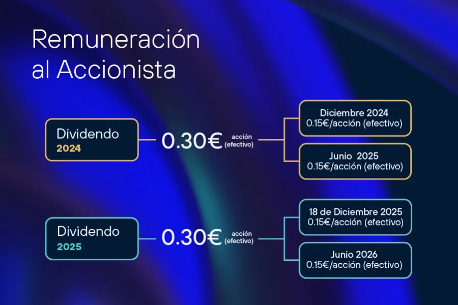 Remuneración Accionista Resultados Telefónica 2T 2025.png
