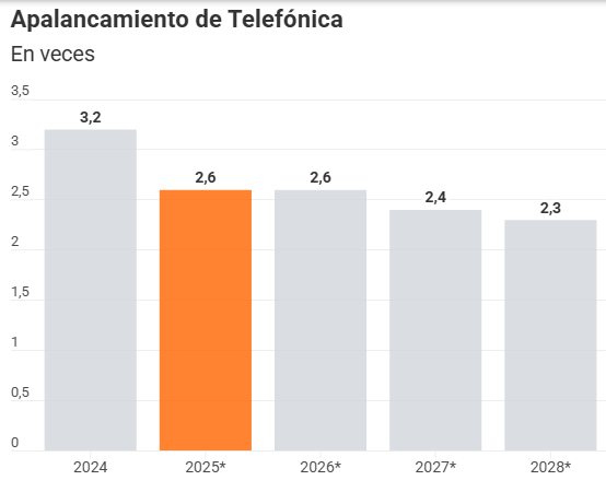 Fuente: FactSet. *Previsiones.