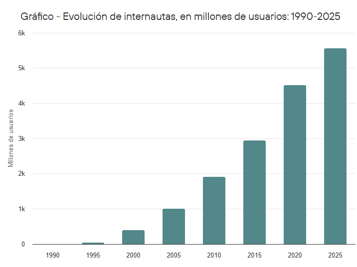Evolución de Internautas.png