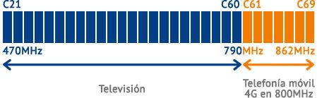 Grafico bandas TDT y LTE.jpg