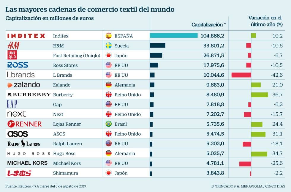 Las mayores cadenas textiles del mundo 2017ago06.jpg