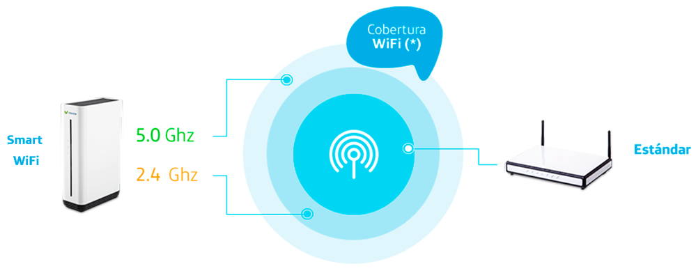 Amplificador Smart WiFi Movistar