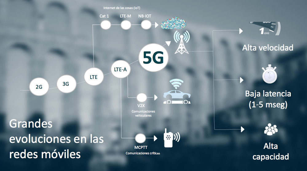 Evolución de la red móvil.png