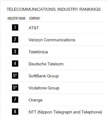 fortunetelecommunicationsindustryrankings.JPG