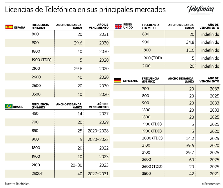 Licencias de Telefónica en sus principales mercados.gif