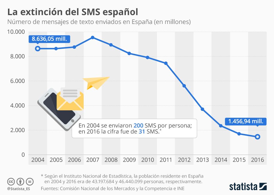 Fuente Statista